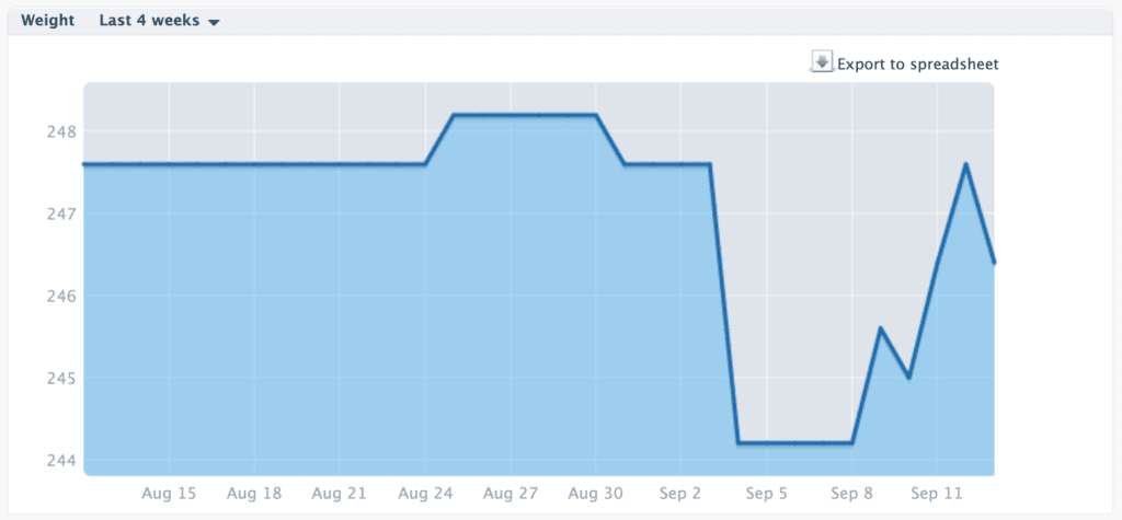 keto diet weight tracking