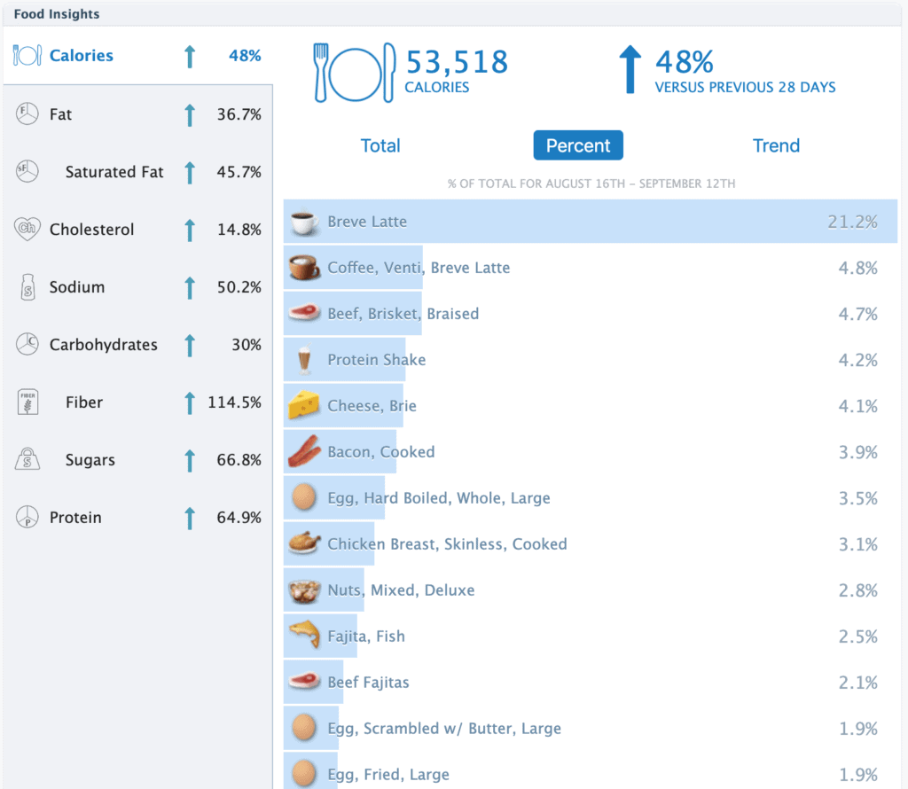 KETO Diet Food