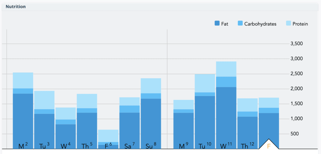 KETO Diet Macro's Week