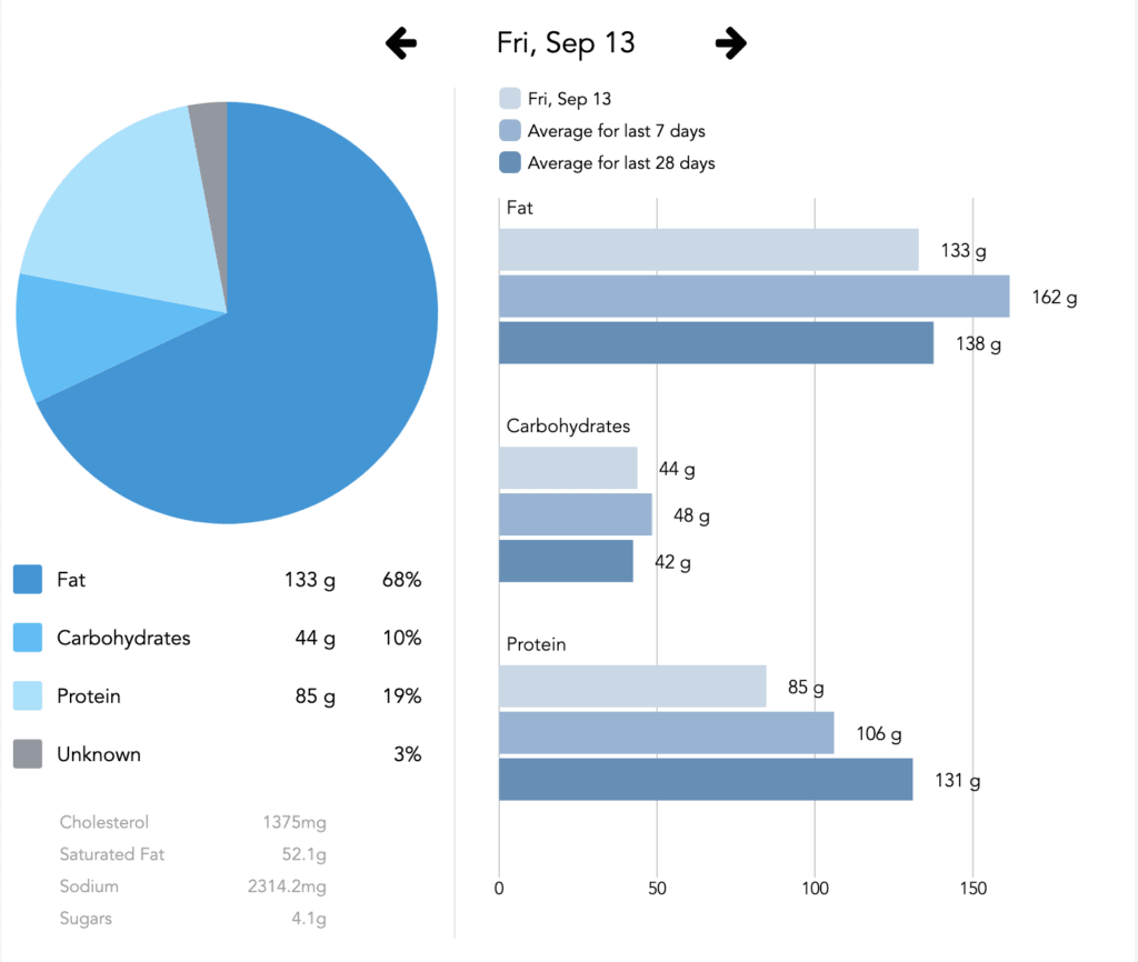 KETO Diet Macro's