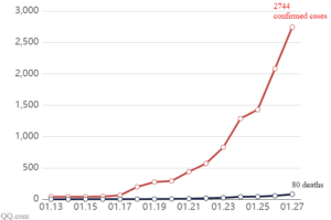 Graph illustrating the rapid increase of confirmed cases of the 2019 Novel Coronavirus outbreak in Wuhan, China, with 2,744 confirmed cases and 80 deaths as of January 27.