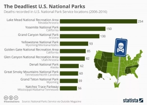 Chart depicting the deadliest U.S. national parks, showing recorded deaths from 2006 to 2016, highlighting Lake Mead, Yosemite, and Grand Canyon national parks, with a skull and crossbones symbol indicating danger.